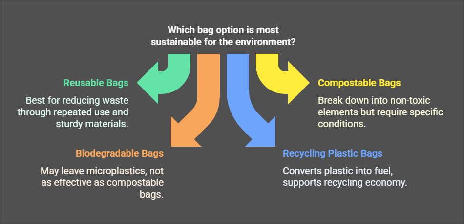 Biodegradable vs. Compostable Bags