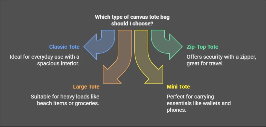 Types of Canvas Tote Bags