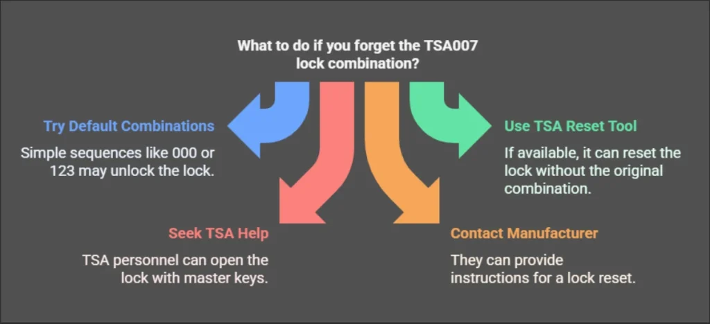 What should I do if I forget the combination for my TSA007 lock while traveling? 