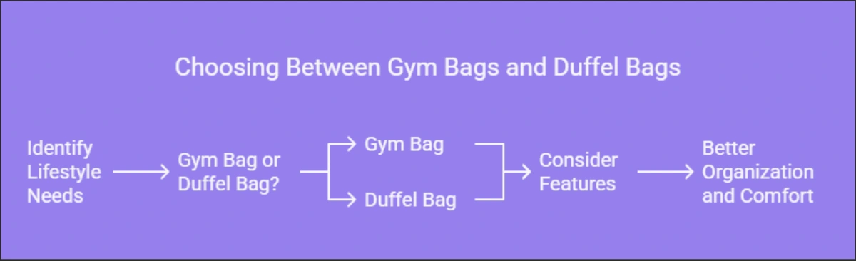 Frequently Asked Questions About What is the Difference Between a Gym Bag and a Duffel Bag