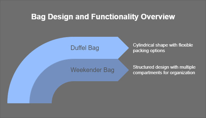 What’s the difference between a weekender bag and a duffel bag?