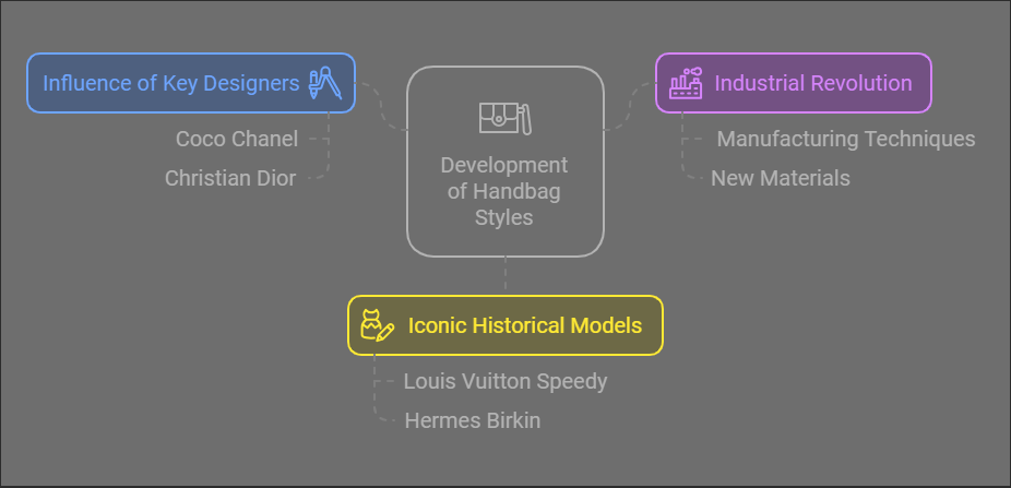 The Development of Handbag Styles