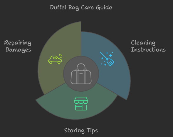 Using Duffel Bags: Care and Maintenance