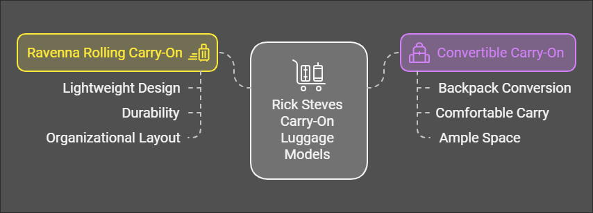 Top Models of Rick Steves Carry-On Luggage